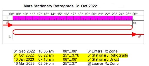 Mars Retrograde | 31 October 2022-13 January 2023 AEDT