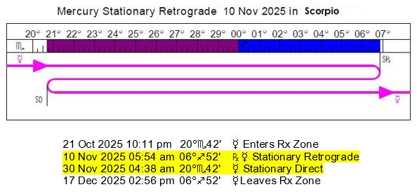 Mercury Retrograde | November 10 - November 30, 2025