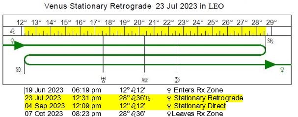 Venus Retrograde | July 23 - September 4, 2023 AEST