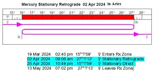 Mercury Retrograde | April 2 - 25, 2024 