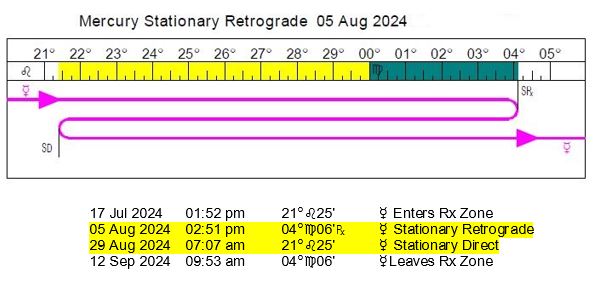 Mercury Retrograde | August 5-29, 2024 